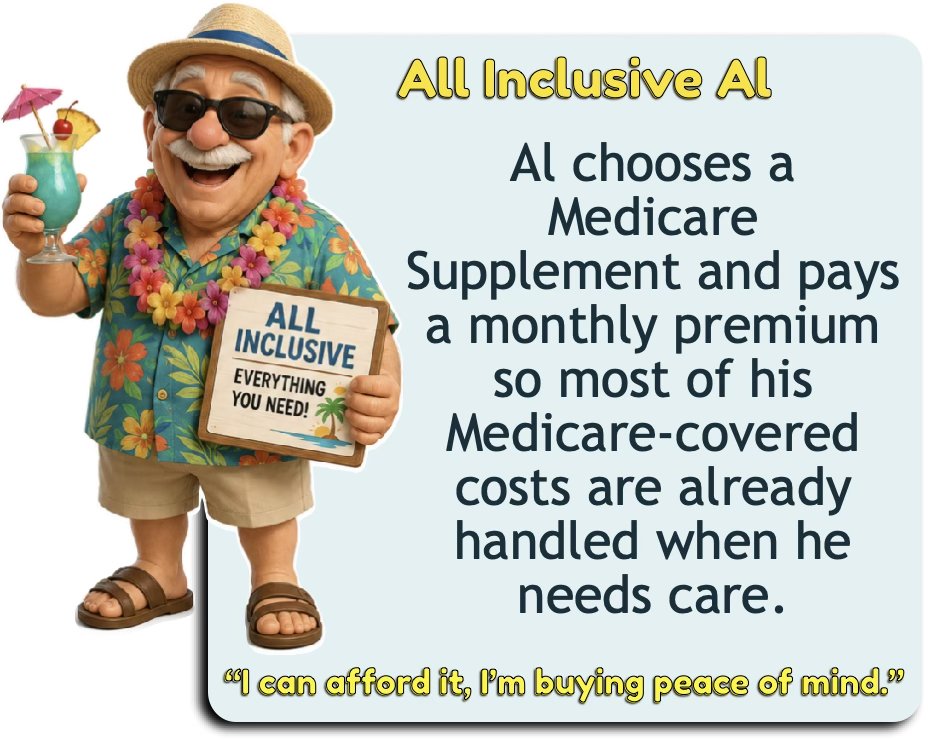 All-Inclusive Al chooses a Medicare Supplement and pays a monthly premium, so most of his Medicare-covered costs are already handled when he needs care.