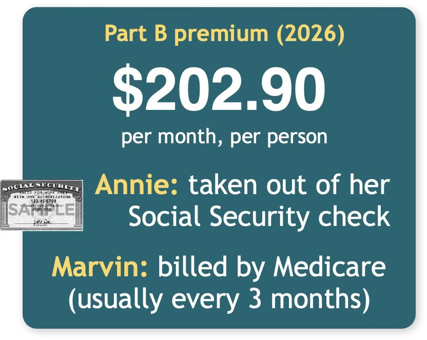 The 2026 Part B premium is $202.90 a month per person — taken out of Annie's Social Security check, billed to Marvin by Medicare every three months.