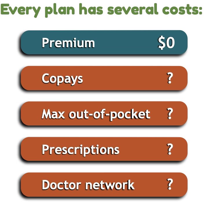 Every plan has several costs: the premium, copays, the maximum out-of-pocket, prescriptions and the doctor network.