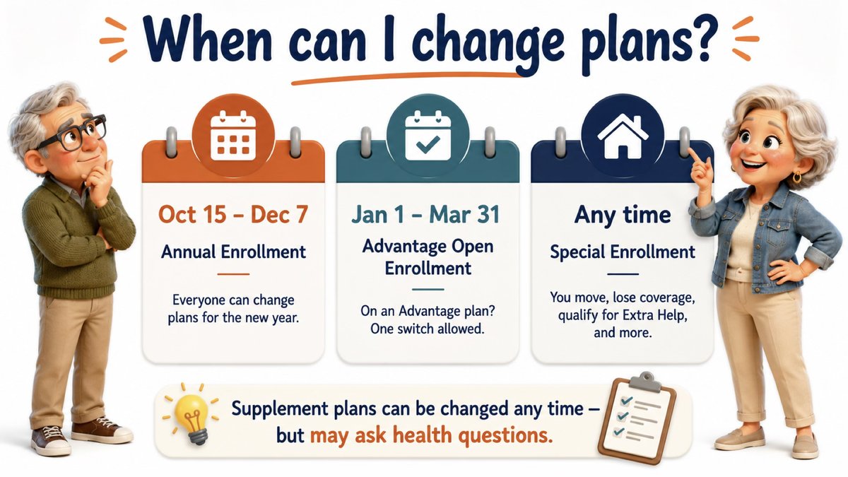 When can I change plans? October 15 to December 7 is Annual Enrollment for everyone. January 1 to March 31 is Advantage Open Enrollment, one switch allowed. Special Enrollment any time you move, lose coverage, qualify for Extra Help and more. Supplement plans can be changed any time but may ask health questions.